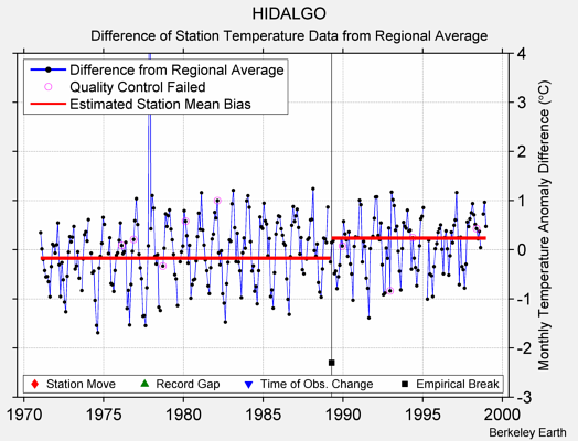 HIDALGO difference from regional expectation