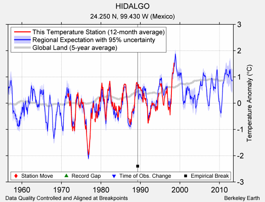 HIDALGO comparison to regional expectation