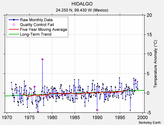 HIDALGO Raw Mean Temperature