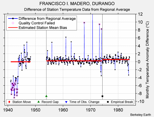 FRANCISCO I. MADERO, DURANGO difference from regional expectation