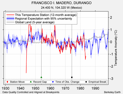 FRANCISCO I. MADERO, DURANGO comparison to regional expectation