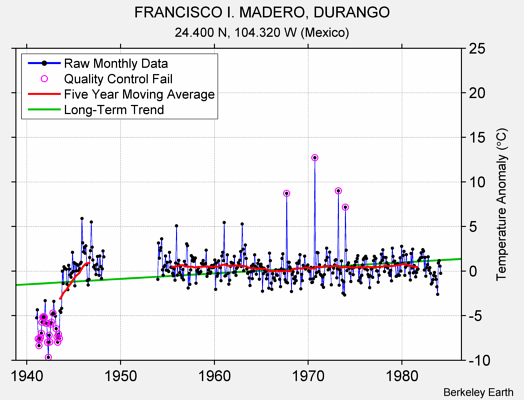 FRANCISCO I. MADERO, DURANGO Raw Mean Temperature