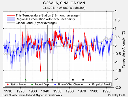 COSALA, SINALOA SMN comparison to regional expectation
