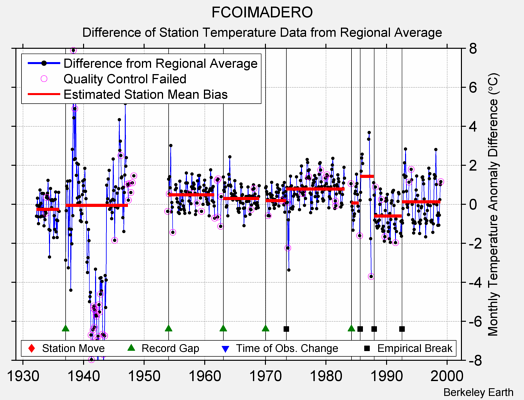 FCOIMADERO difference from regional expectation