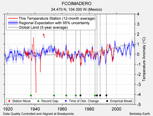 FCOIMADERO comparison to regional expectation