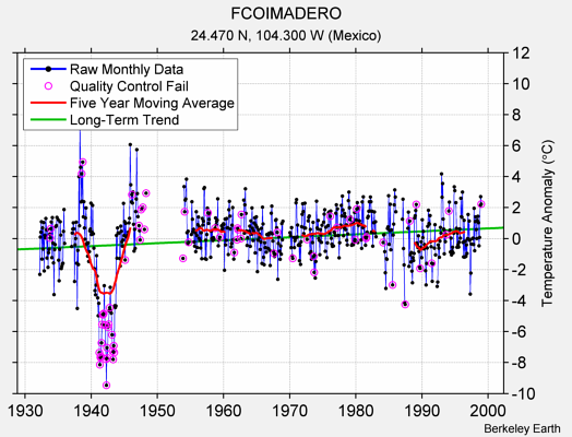 FCOIMADERO Raw Mean Temperature