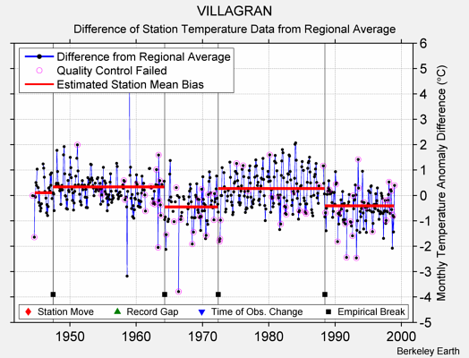 VILLAGRAN difference from regional expectation