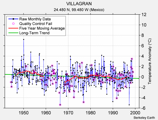 VILLAGRAN Raw Mean Temperature