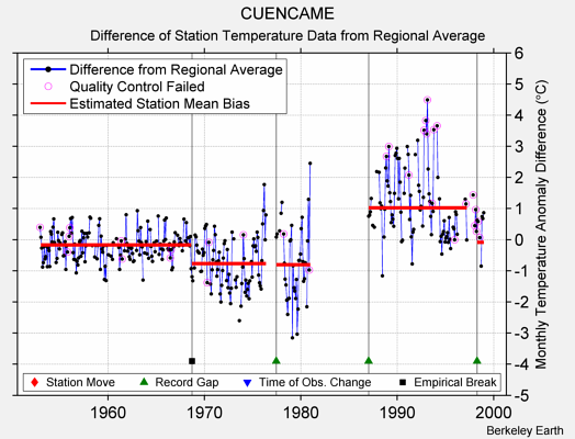 CUENCAME difference from regional expectation