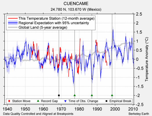 CUENCAME comparison to regional expectation