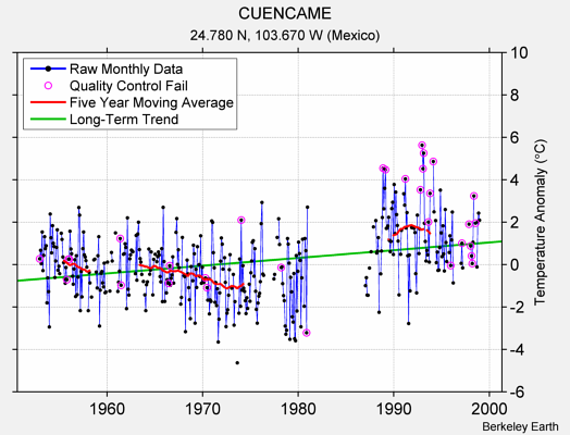 CUENCAME Raw Mean Temperature