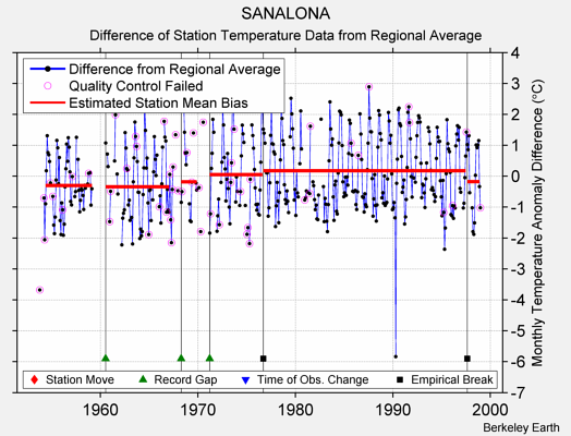 SANALONA difference from regional expectation