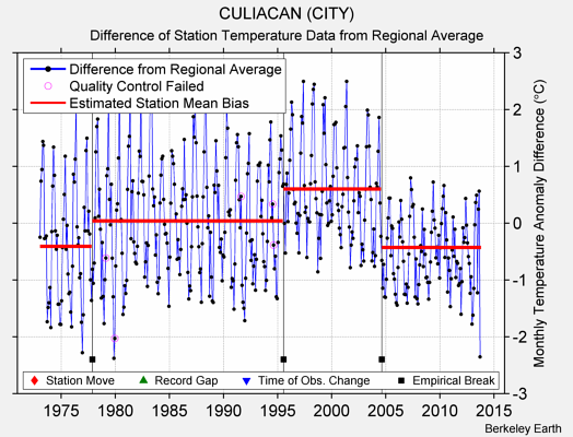 CULIACAN (CITY) difference from regional expectation