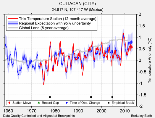 CULIACAN (CITY) comparison to regional expectation