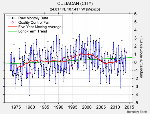 CULIACAN (CITY) Raw Mean Temperature