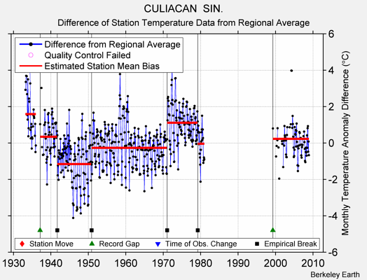 CULIACAN  SIN. difference from regional expectation