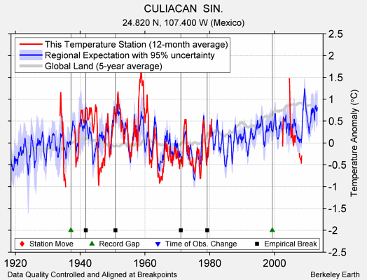 CULIACAN  SIN. comparison to regional expectation