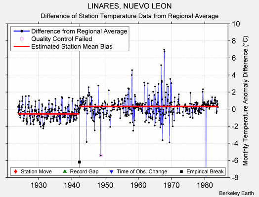 LINARES, NUEVO LEON difference from regional expectation