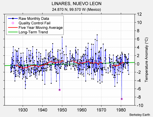 LINARES, NUEVO LEON Raw Mean Temperature