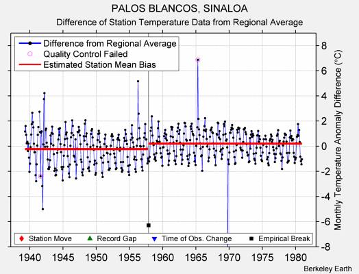 PALOS BLANCOS, SINALOA difference from regional expectation