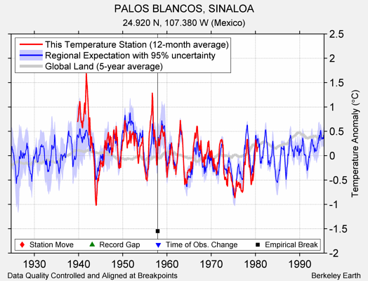 PALOS BLANCOS, SINALOA comparison to regional expectation