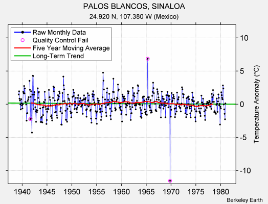 PALOS BLANCOS, SINALOA Raw Mean Temperature