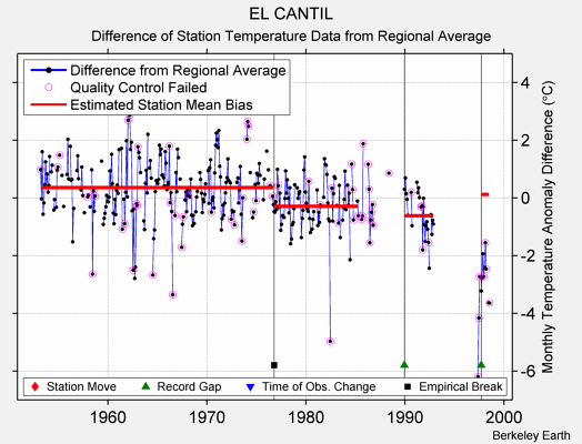 EL CANTIL difference from regional expectation