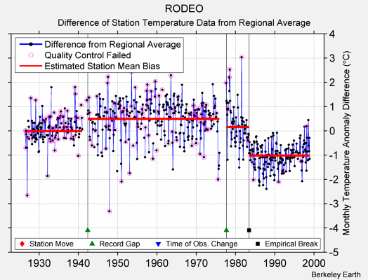 RODEO difference from regional expectation