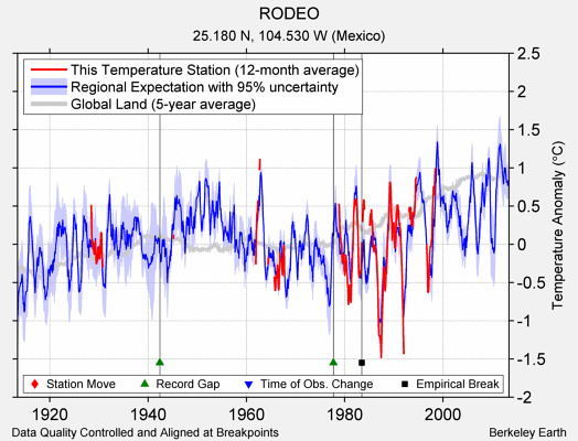 RODEO comparison to regional expectation