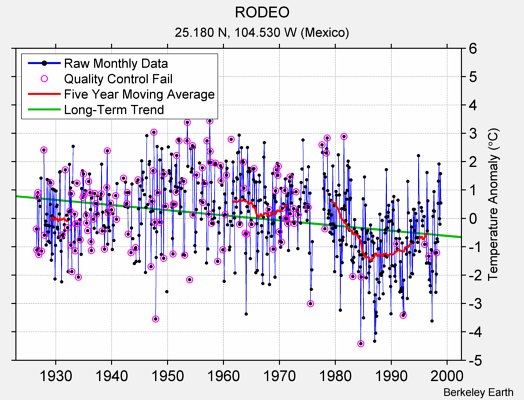 RODEO Raw Mean Temperature