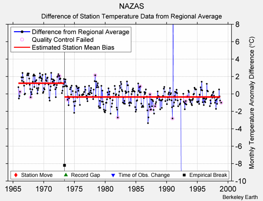 NAZAS difference from regional expectation