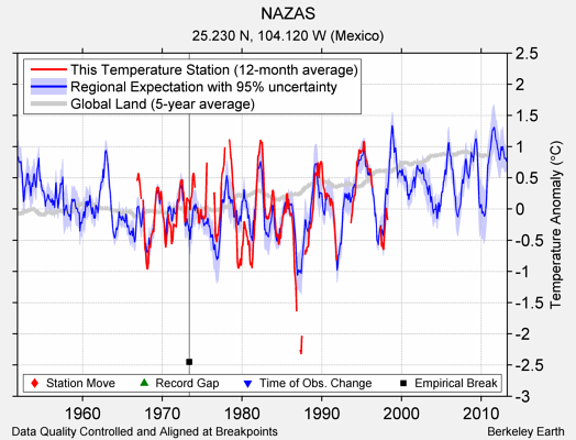 NAZAS comparison to regional expectation