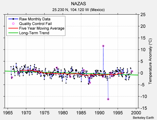 NAZAS Raw Mean Temperature