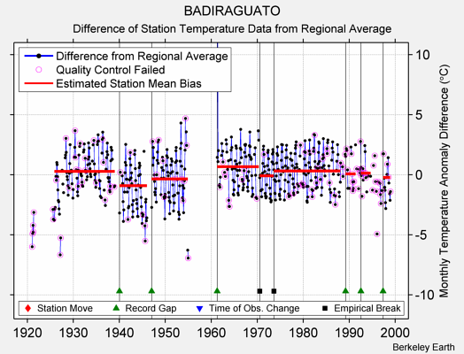 BADIRAGUATO difference from regional expectation