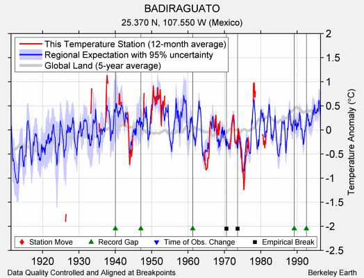 BADIRAGUATO comparison to regional expectation