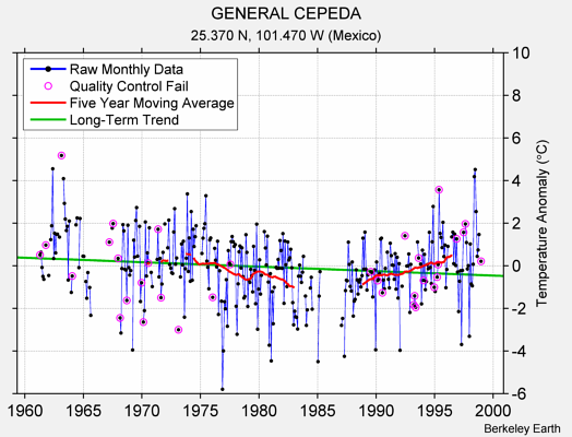 GENERAL CEPEDA Raw Mean Temperature