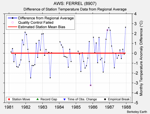 AWS: FERREL (8907) difference from regional expectation