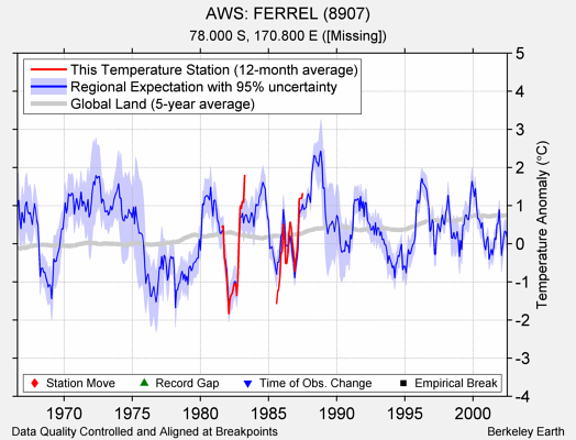 AWS: FERREL (8907) comparison to regional expectation