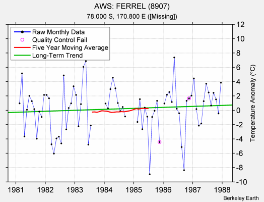 AWS: FERREL (8907) Raw Mean Temperature