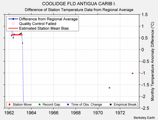 COOLIDGE FLD ANTIGUA CARIB I. difference from regional expectation