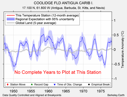 COOLIDGE FLD ANTIGUA CARIB I. comparison to regional expectation