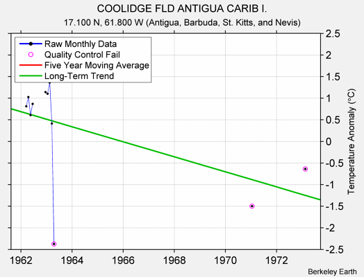 COOLIDGE FLD ANTIGUA CARIB I. Raw Mean Temperature