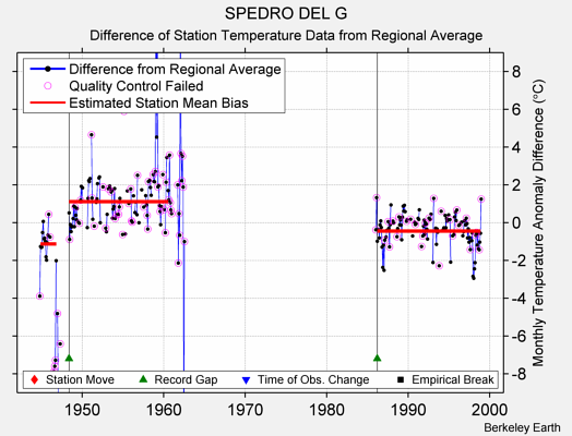 SPEDRO DEL G difference from regional expectation