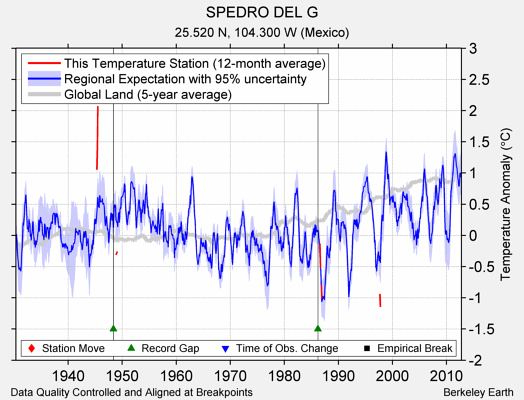 SPEDRO DEL G comparison to regional expectation