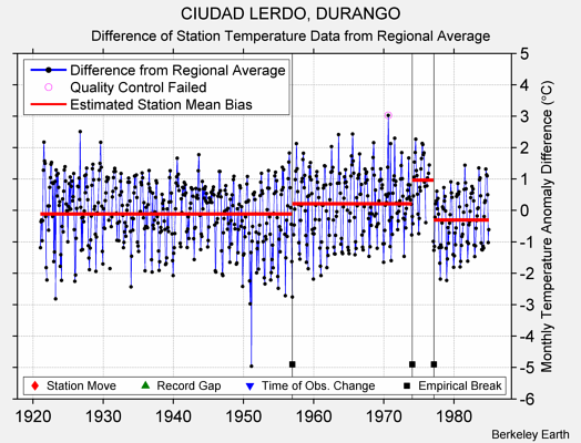 CIUDAD LERDO, DURANGO difference from regional expectation