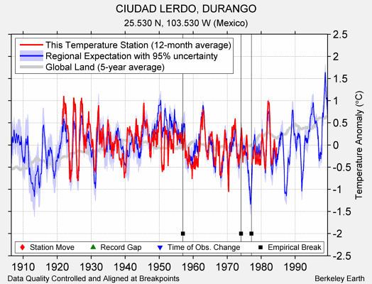 CIUDAD LERDO, DURANGO comparison to regional expectation