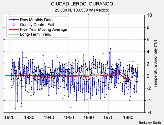 CIUDAD LERDO, DURANGO Raw Mean Temperature