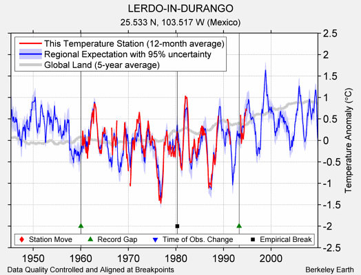 LERDO-IN-DURANGO comparison to regional expectation