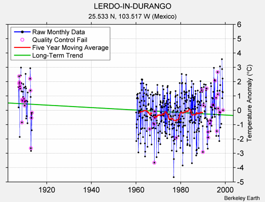 LERDO-IN-DURANGO Raw Mean Temperature