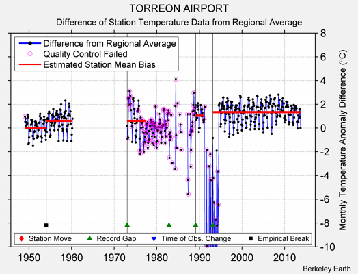 TORREON AIRPORT difference from regional expectation